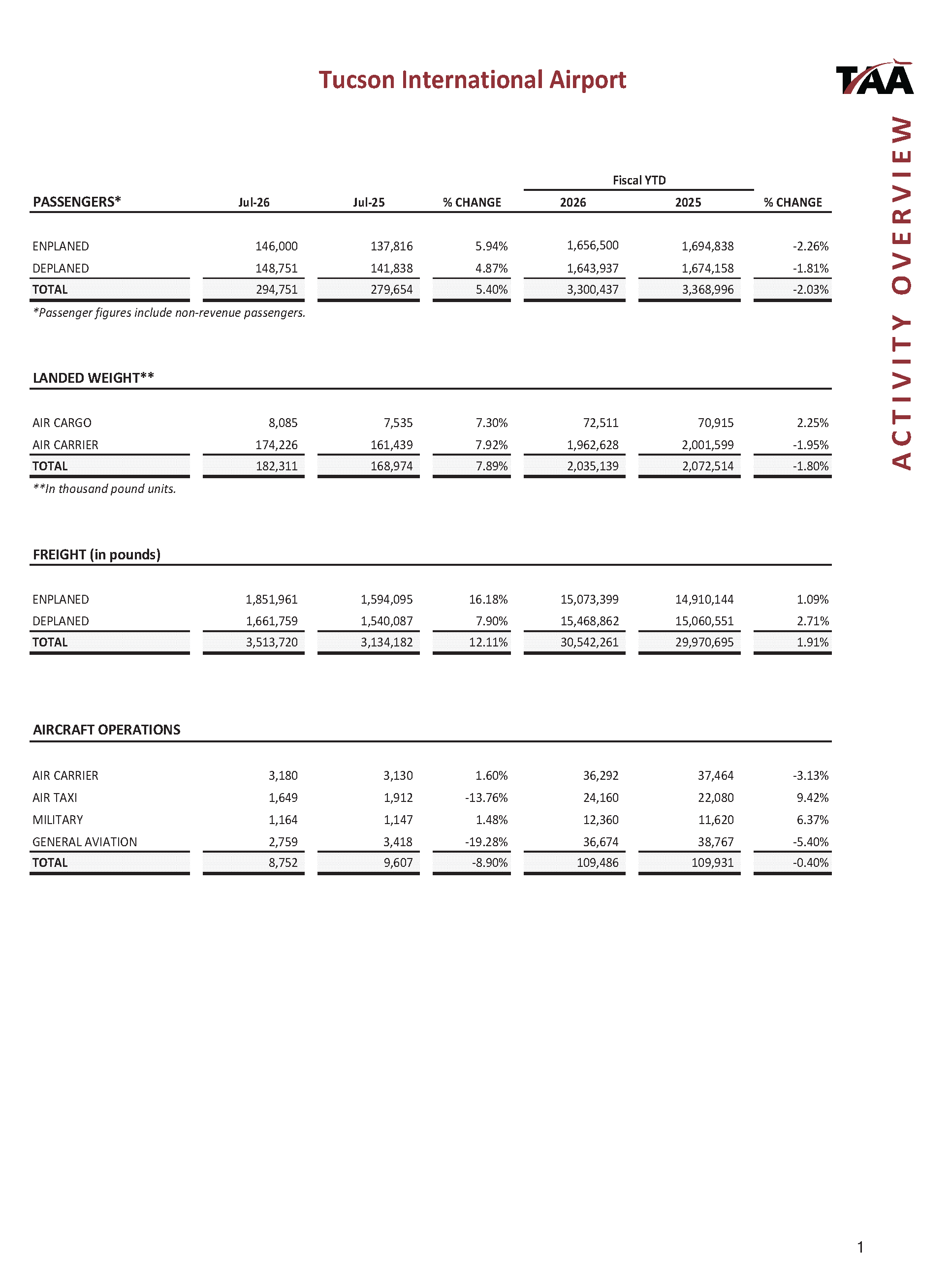 July 2026 Activity Overview Only